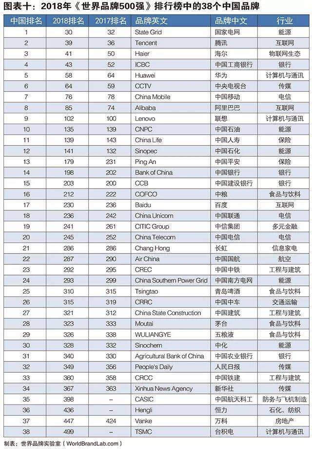 2018年世界500強中國入榜名單